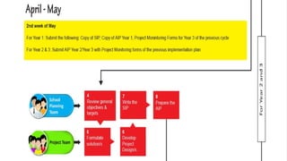 SCHOOL HEADS DEVELOPMENT PROGRAM: F UNDATION COURSE
 