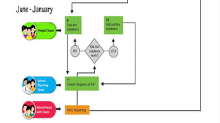 SCHOOL HEADS DEVELOPMENT PROGRAM: F UNDATION COURSE
 