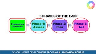 SCHOOL HEADS DEVELOPMENT PROGRAM: F UNDATION COURSE
Preparatory
Activities
Phase 1:
Assess
Phase 2:
Plan
Phase 3:
Act
3 PHASES OF THE E-SIP
 