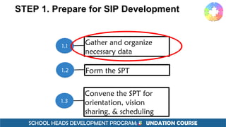 SCHOOL HEADS DEVELOPMENT PROGRAM: F UNDATION COURSE
STEP 1. Prepare for SIP Development
1.1
Gather and organize
necessary data
1.2 Form the SPT
1.3
Convene the SPT for
orientation, vision
sharing, & scheduling
 