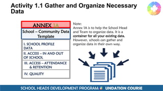 SCHOOL HEADS DEVELOPMENT PROGRAM: F UNDATION COURSE
Activity 1.1 Gather and Organize Necessary
Data
Note:
Annex 1A is to help the School Head
and Team to organize data. It is a
container for all your existing data.
However, schools can gather and
organize data in their own way.
School – Community Data
Template
ANNEX 1A
I. SCHOOL PROFILE
DATA
II. ACCESS – IN AND OUT
OF SCHOOL
III. ACCESS – ATTENDANCE
& RETENTION
IV. QUALITY
 