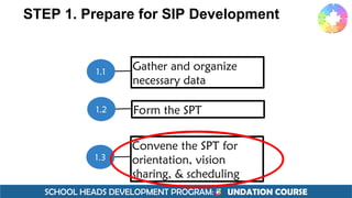 SCHOOL HEADS DEVELOPMENT PROGRAM: F UNDATION COURSE
STEP 1. Prepare for SIP Development
1.1
Gather and organize
necessary data
1.2 Form the SPT
1.3
Convene the SPT for
orientation, vision
sharing, & scheduling
 