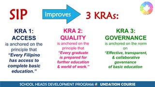 SCHOOL HEADS DEVELOPMENT PROGRAM: F UNDATION COURSE
3 KRAs:
SIP improves
KRA 1:
ACCESS
is anchored on the
principle that
“Every Filipino
has access to
complete basic
education.”
KRA 2:
QUALITY
is anchored on the
principle that
“Every graduate
is prepared for
further education
& world of work.”
KRA 3:
GOVERNANCE
is anchored on the norm
on
“Effective, transparent,
& collaborative
governance
of basic education
 