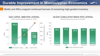 11
Durable Improvement in Mississippian Economics
Multis and XRLs support continued harvest of remaining high-graded inventory
D&C CAPEX, $MM PER LATERAL
43% Lower costs per lateral vs. 2014
90-DAY CUMULATIVE MBOE PER LATERAL
Results shown by groups of 25 wells
 