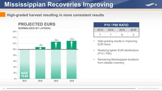 12
Mississippian Recoveries Improving
High-graded harvest resulting in more consistent results
• High-grading results in improving
EUR trend
• Realizing tighter EUR distributions
(P10 / P90)
• Remaining Mississippian locations
form reliable inventory
P10 / P90 RATIO
2013 2014 2015 2016
7 7 6 2
PROJECTED EURS
NORMALIZED BY LATERAL
 