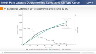 16
North Park Laterals Outperforming Cumulative Oil Type Curve
11 SandRidge Laterals in 2016 outperforming type curve by 9%
 