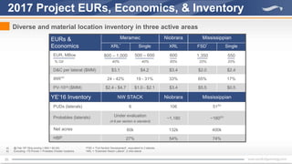 20
2017 Project EURs, Economics, & Inventory
EURs &
Economics
Meramec Niobrara Mississippian
XRL* Single XRL FSD* Single
EUR, MBoe
% Oil
800 – 1,000
40%
500 – 600
40%
600
85%
1,350
20%
550
20%
D&C per lateral ($MM) $3.1 $4.2 $3.4 $2.0 $2.4
IRR(a)
24 - 42% 19 - 31% 33% 65% 17%
PV-10(a) ($MM) $2.4 - $4.7 $1.0 - $2.1 $3.4 $5.5 $0.5
YE’16 Inventory NW STACK Niobrara Mississippian
PUDs (laterals) 6 106 51(b)
Probables (laterals) Under evaluation
(4-8 per section is standard)
~1,180 ~180(b)
Net acres 60k 132k 400k
HBP 27% 54% 74%
a) @ Feb 10th Strip pricing (~$55 /~$3.00)
b) Excluding ~70 Proven + Probable Chester locations
Diverse and material location inventory in three active areas
*FSD = “Full Section Development”, equivalent to 3 laterals
*XRL = “Extended Reach Lateral”, 2-mile lateral
 