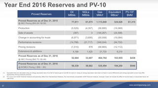 Year End 2016 Reserves and PV-10
21
Proved Reserves
Oil
MBbls
NGLs
MBbls
Gas
MMcf
Equivalent
MBoe1
PV-102
$MM
Proved Reserves as of Dec 31, 2015
@ SEC Pricing ($50.28 / $2.59)
77,911 61,075 1,113,840 324,626 $1,315_
Production (5,529) (4,357) (56,895) (19,369)
Sale of assets (387) 0 (145,267) (24,598)
Change in accounting for trusts (6,971) (3,695) (50,508) (19,084)
Performance revisions (14,796) (21,717) (349,244) (94,720)
Pricing revisions (1,510) 876 (68,865) (12,112)
Extensions & additions 4,166 1,425 21,720 9,210
Proved Reserves as of Dec 31, 2016
@ SEC Pricing ($42.75 / $2.48)
52,884 33,607 464,782 163,955 $438_
Proved Reserves as of Dec 31, 2016
@ NYMEX Pricing (~$56 / ~$3)
56,338 38,662 535,494 184,250 $946_
(1) Equivalent Boe are calculated using an energy equivalent ratio of six Mcf of natural gas to one Bbl of crude oil. Using an energy-equivalent ratio does not factor in price differences and energy-equivalent prices may differ
significantly among produced products.
(2) PV-10 is a non-GAAP financial measure and generally differs from Standardized Measure, the most directly comparable GAAP financial measure, because it does not include the effect of income taxes on discounted future net
cash flows.
www.sandridgeenergy.com
 