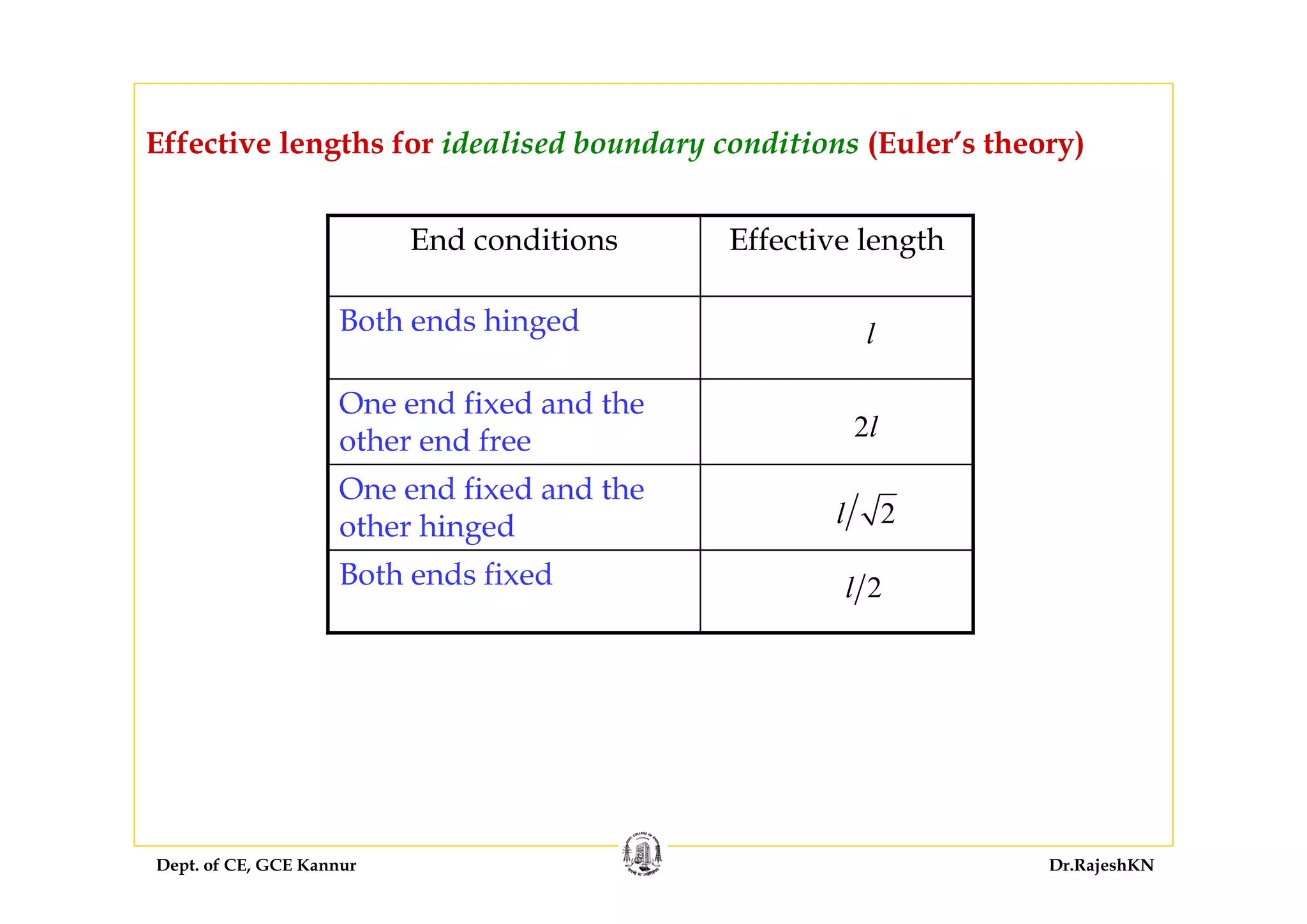 Dept. of CE, GCE Kannur Dr.RajeshKN
Both ends fixed
One end fixed and the
other hinged
One end fixed and the
other end free
Both ends hinged
Effective lengthEnd conditions
2l
2l
l
2l
Effective lengths for idealised boundary conditions (Euler’s theory)
 