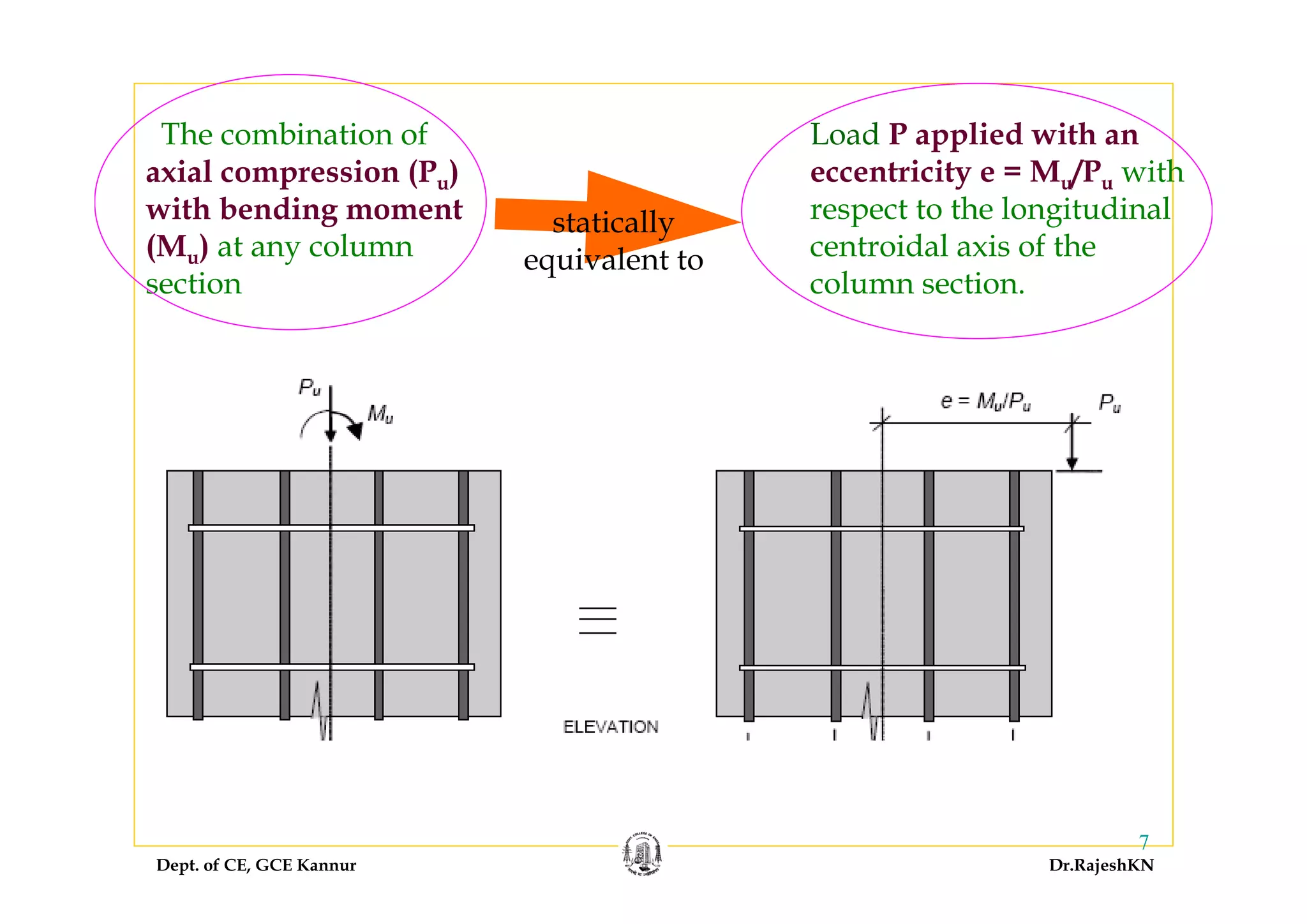 Dept. of CE, GCE Kannur Dr.RajeshKN
7
statically
equivalent to
The combination of
axial compression (Pu)
with bending moment
(Mu) at any column
section
Load P applied with an
eccentricity e = Mu/Pu with
respect to the longitudinal
centroidal axis of the
column section.
 