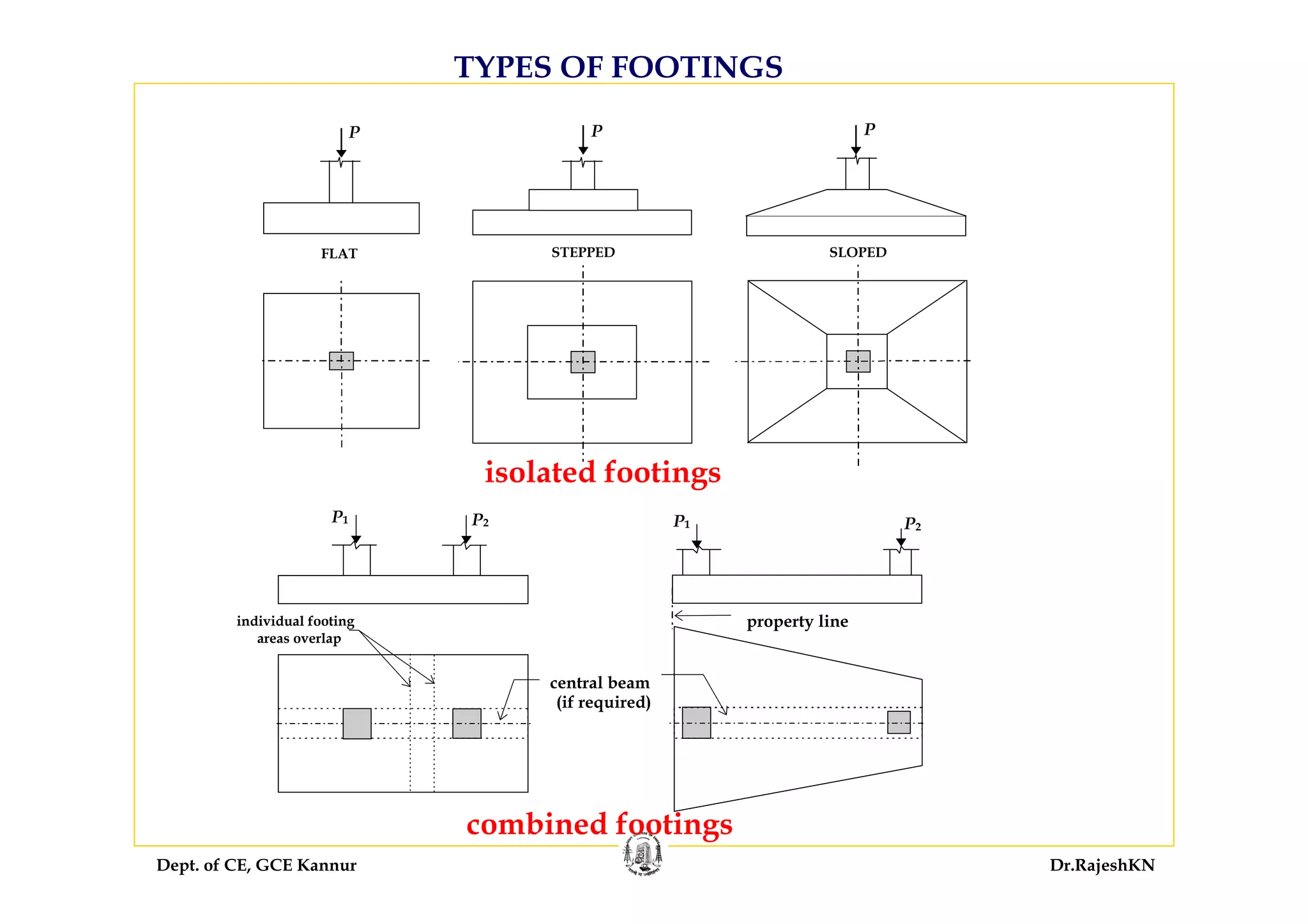Dept. of CE, GCE Kannur Dr.RajeshKN
TYPES OF FOOTINGS
P
FLAT
P
STEPPED
P
SLOPED
isolated footings
combined footings
P1 P2
central beam
(if required)
individual footing
areas overlap
P1 P2
property line
 