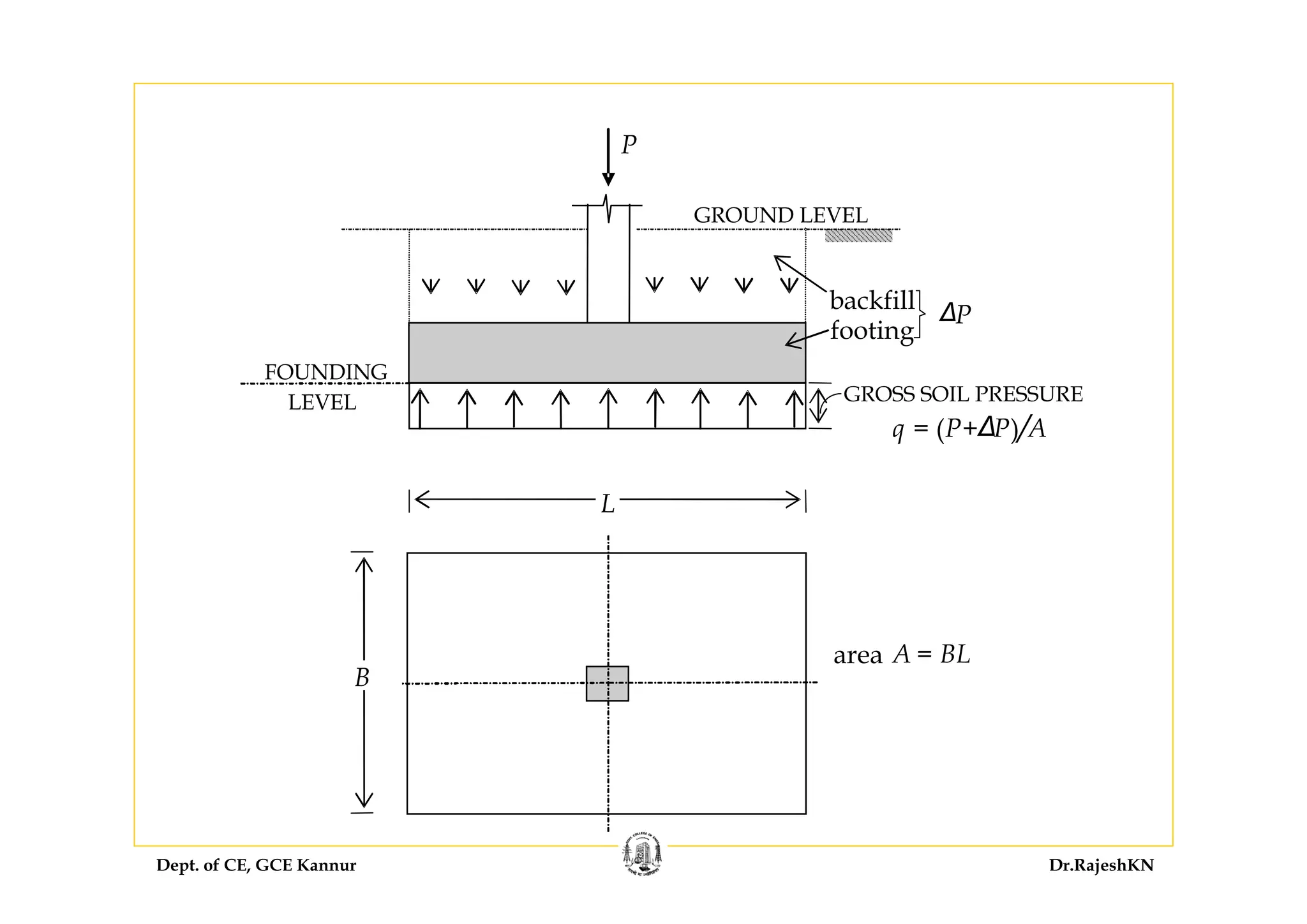 Dept. of CE, GCE Kannur Dr.RajeshKN
L
B
area A = BL
P
GROUND LEVEL
backfill
footing
∆P
FOUNDING
LEVEL GROSS SOIL PRESSURE
q = (P+∆P)/A
 