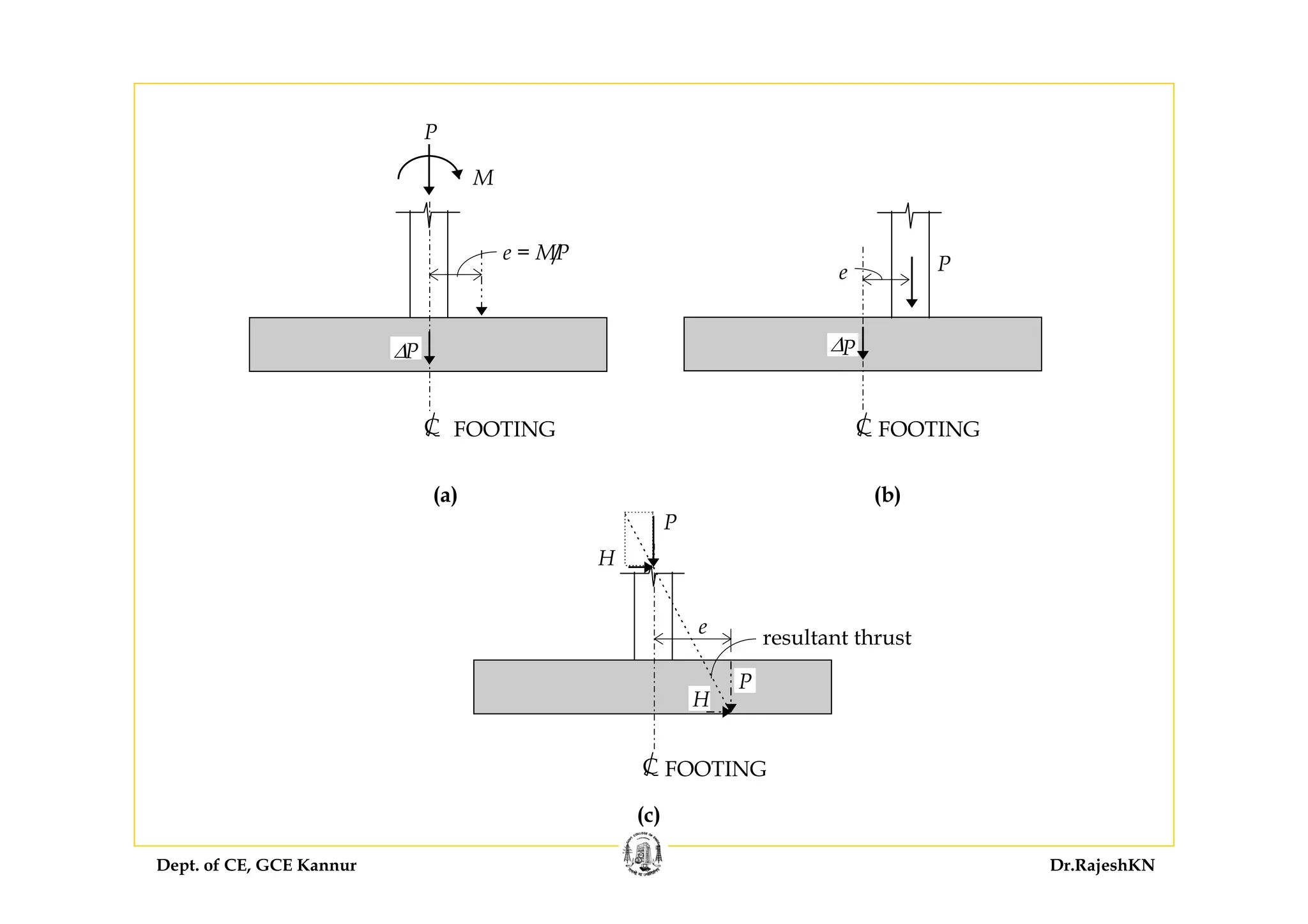 Dept. of CE, GCE Kannur Dr.RajeshKN
P
ΔP
FOOTING
Pe
C
(b)
P
ΔP
FOOTING
M
e = M/P
C
(a)
C FOOTING
e
P
H
H
resultant thrust
(c)
 