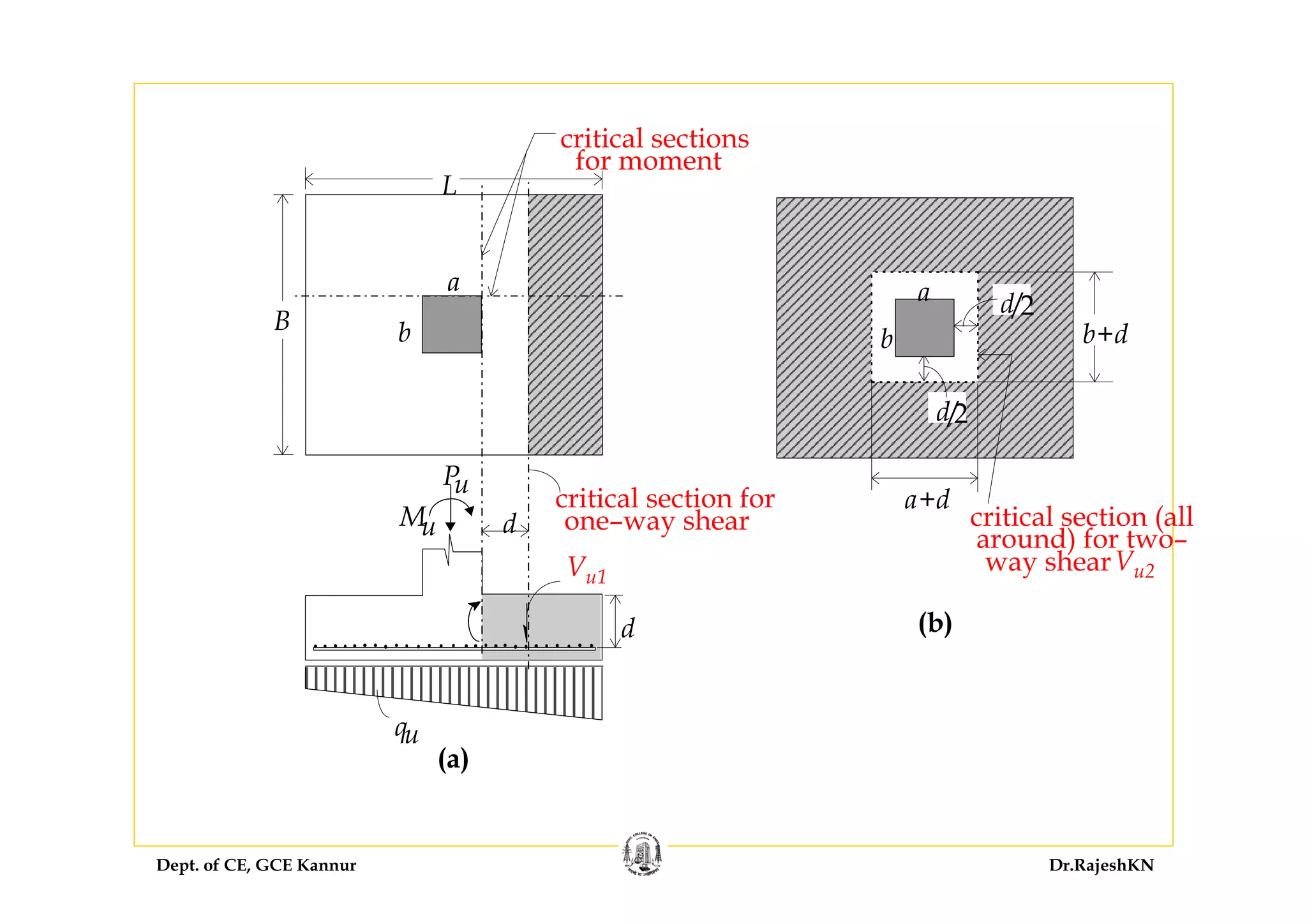 Dept. of CE, GCE Kannur Dr.RajeshKN
a
b
d/2
d/2
critical section (all
around) for two–
way shearVu2
a+d
(b)
b+d
L
B b
a
critical sections
for moment
critical section for
one–way shear
Pu
Mu d
d
qu
(a)
Vu1
 