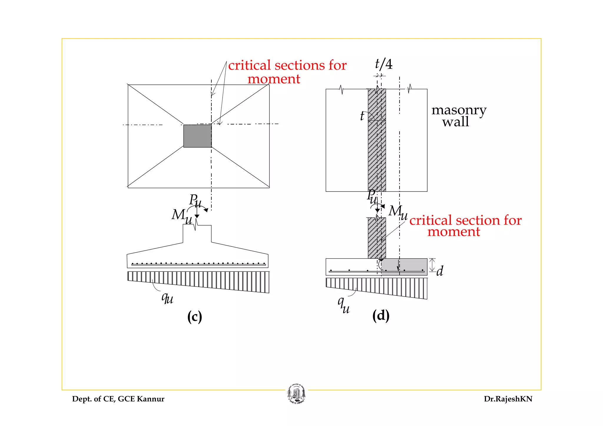 Dept. of CE, GCE Kannur Dr.RajeshKN
(d)
Pu
Mu
t/4
critical section for
moment
q
u
masonry
wallt
d
critical sections for
moment
Pu
Mu
qu
(c)
 