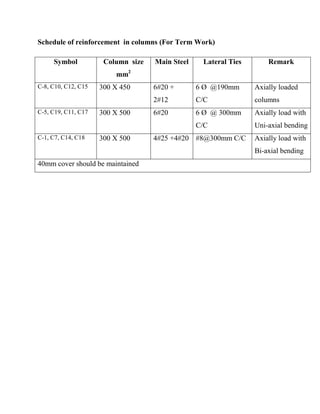 Schedule of reinforcement in columns (For Term Work)
Symbol Column size
mm2
Main Steel Lateral Ties Remark
C-8, C10, C12, C15 300 X 450 6#20 +
2#12
6 Ø @190mm
C/C
Axially loaded
columns
C-5, C19, C11, C17 300 X 500 6#20 6 Ø @ 300mm
C/C
Axially load with
Uni-axial bending
C-1, C7, C14, C18 300 X 500 4#25 +4#20 #8@300mm C/C Axially load with
Bi-axial bending
40mm cover should be maintained
 