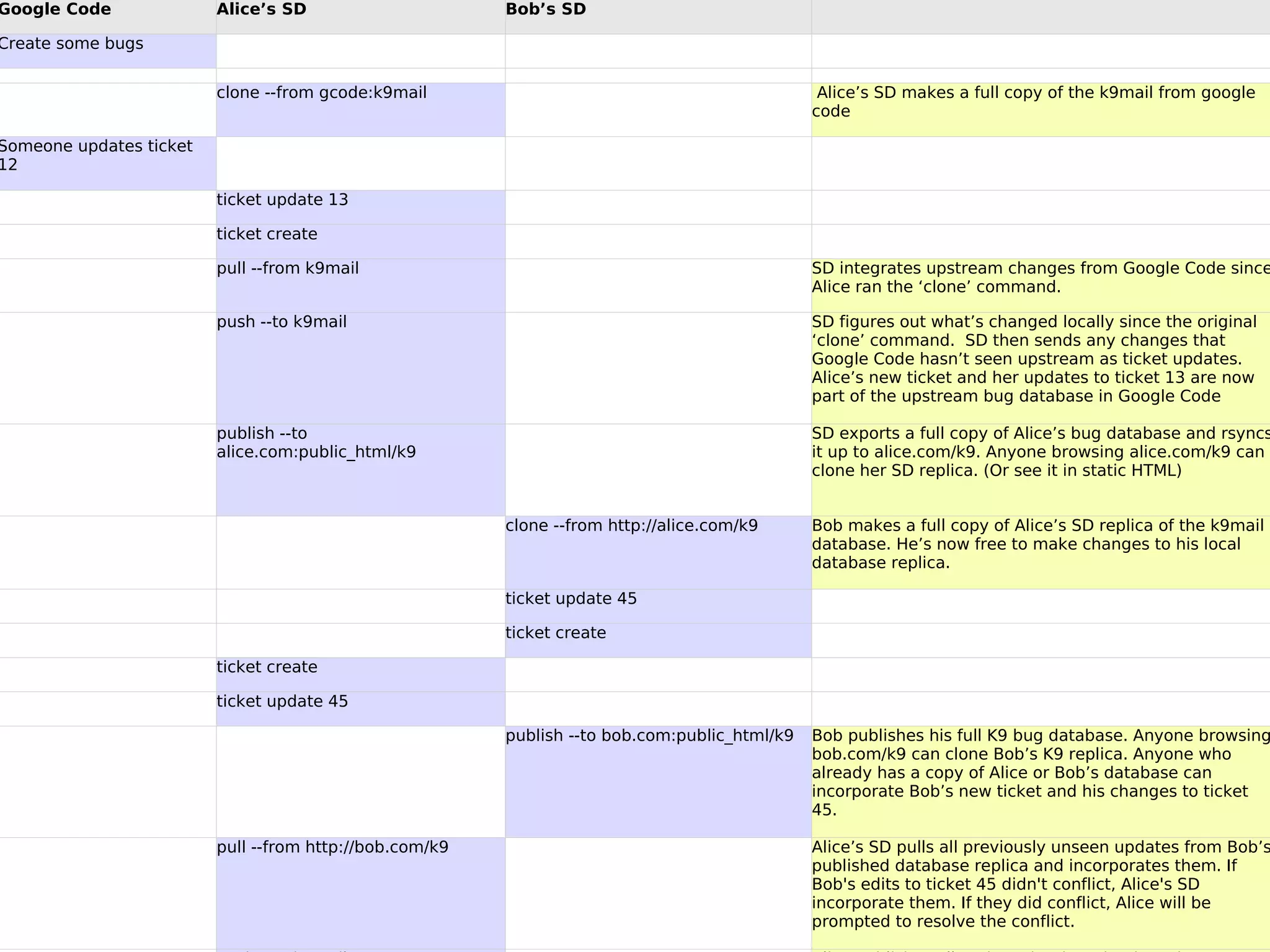 Google Code              Alice’s SD                      Bob’s SD

Create some bugs


                         clone --from gcode:k9mail                                              Alice’s SD makes a full copy of the k9mail from google
                                                                                               code

Someone updates ticket
12

                         ticket update 13

                         ticket create

                         pull --from k9mail                                                    SD integrates upstream changes from Google Code since
                                                                                               Alice ran the ‘clone’ command.

                         push --to k9mail                                                      SD figures out what’s changed locally since the original
                                                                                               ‘clone’ command. SD then sends any changes that
                                                                                               Google Code hasn’t seen upstream as ticket updates.
                                                                                               Alice’s new ticket and her updates to ticket 13 are now
                                                                                               part of the upstream bug database in Google Code

                         publish --to                                                          SD exports a full copy of Alice’s bug database and rsyncs
                         alice.com:public_html/k9                                              it up to alice.com/k9. Anyone browsing alice.com/k9 can
                                                                                               clone her SD replica. (Or see it in static HTML)


                                                         clone --from http://alice.com/k9      Bob makes a full copy of Alice’s SD replica of the k9mail
                                                                                               database. He’s now free to make changes to his local
                                                                                               database replica.

                                                         ticket update 45

                                                         ticket create

                         ticket create

                         ticket update 45

                                                         publish --to bob.com:public_html/k9   Bob publishes his full K9 bug database. Anyone browsing
                                                                                               bob.com/k9 can clone Bob’s K9 replica. Anyone who
                                                                                               already has a copy of Alice or Bob’s database can
                                                                                               incorporate Bob’s new ticket and his changes to ticket
                                                                                               45.

                         pull --from http://bob.com/k9                                         Alice’s SD pulls all previously unseen updates from Bob’s
                                                                                               published database replica and incorporates them. If
                                                                                               Bob's edits to ticket 45 didn't conflict, Alice's SD
                                                                                               incorporate them. If they did conflict, Alice will be
                                                                                               prompted to resolve the conflict.
 