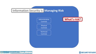 Managing Risk
Administrative
Controls
Physical
Controls
Technical
Controls
Information Security is
What’s risk?
 