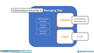 Managing Risk
Likelihood
Impact
Administrative
Controls
Physical
Controls
Technical
Controls
Information Security is
Of something
bad happening.
If it did.
 