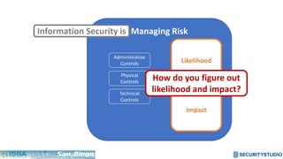 Managing Risk
Likelihood
Impact
Administrative
Controls
Physical
Controls
Technical
Controls
Information Security is
How do you figure out
likelihood and impact?
 