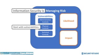 Managing Risk
Likelihood
Impact
Vulnerabilities
Administrative
Controls
Physical
Controls
Technical
Controls
Information Security is
Start with vulnerabilities.
 