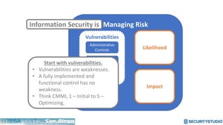 Managing Risk
Likelihood
Impact
Vulnerabilities
Administrative
Controls
Physical
Controls
Technical
Controls
Information Security is
Start with vulnerabilities.
• Vulnerabilities are weaknesses.
• A fully implemented and
functional control has no
weakness.
• Think CMMI, 1 – Initial to 5 –
Optimizing.
 