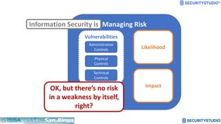 Managing Risk
Likelihood
Impact
Vulnerabilities
Administrative
Controls
Physical
Controls
Technical
Controls
Information Security is
OK, but there’s no risk
in a weakness by itself,
right?
 