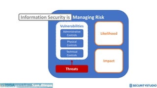 Managing Risk
Likelihood
Impact
Threats
Vulnerabilities
Administrative
Controls
Physical
Controls
Technical
Controls
Information Security is
 