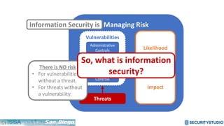 Managing Risk
Likelihood
Impact
Threats
Vulnerabilities
Administrative
Controls
Physical
Controls
Technical
Controls
Information Security is
There is NO risk
• For vulnerabilities
without a threat.
• For threats without
a vulnerability.
So, what is information
security?
 
