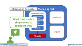 Managing Risk
Likelihood
Impact
Threats
Vulnerabilities
Administrative
Controls
Physical
Controls
Technical
Controls
Information Security is
What if we made a
simple score to
represent this?
 