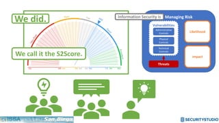 Managing Risk
Likelihood
Impact
Threats
Vulnerabilities
Administrative
Controls
Physical
Controls
Technical
Controls
Information Security is
We call it the S2Score.
We did.
 