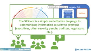 Managing Risk
Likelihood
Impact
Threats
Vulnerabilities
Administrative
Controls
Physical
Controls
Technical
ControlsThe S2Score is a simple and effective language to
communicate information security to everyone
(executives, other security people, auditors, regulators,
etc.).
Information Security is
 