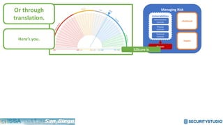 Managing Risk
Likelihood
Impact
Threats
Vulnerabilities
Administrative
Controls
Physical
Controls
Technical
Controls
S2Score is
Or through
translation.
Here’s you.
 