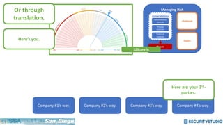 Managing Risk
Likelihood
Impact
Threats
Vulnerabilities
Administrative
Controls
Physical
Controls
Technical
Controls
S2Score is
Or through
translation.
Company #1’s way. Company #2’s way. Company #3’s way. Company #4’s way.
Here’s you.
Here are your 3rd-
parties.
 