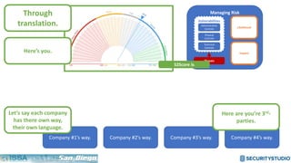 Managing Risk
Likelihood
Impact
Threats
Vulnerabilities
Administrative
Controls
Physical
Controls
Technical
Controls
S2Score is
Through
translation.
Company #1’s way. Company #2’s way. Company #3’s way. Company #4’s way.
Let’s say each company
has there own way,
their own language.
Here’s you.
Here are you’re 3rd-
parties.
 
