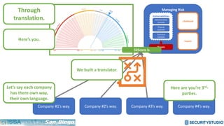 Managing Risk
Likelihood
Impact
Threats
Vulnerabilities
Administrative
Controls
Physical
Controls
Technical
Controls
S2Score is
Through
translation.
Company #1’s way. Company #2’s way. Company #3’s way. Company #4’s way.
Let’s say each company
has there own way,
their own language.
Here’s you.
Here are you’re 3rd-
parties.
We built a translator.
 