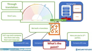 Managing Risk
Likelihood
Impact
Threats
Vulnerabilities
Administrative
Controls
Physical
Controls
Technical
Controls
FISASCORE® is
Through
translation.
Company #1’s way. Company #2’s way. Company #3’s way. Company #4’s way.
Let’s say each company
has there own way,
their own language.
Here’s you.
Here are you’re 3rd-
parties.
We built a translator.
What’s the
point?
 