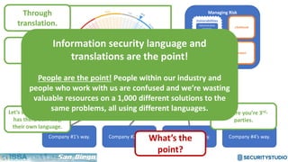 Managing Risk
Likelihood
Impact
Threats
Vulnerabilities
Administrative
Controls
Physical
Controls
Technical
Controls
FISASCORE® is
Through
translation.
Company #1’s way. Company #2’s way. Company #3’s way. Company #4’s way.
Let’s say each company
has there own way,
their own language.
Here’s you.
Here are you’re 3rd-
parties.
We built VENDEFENSE
to be a translator.
What’s the
point?
Information security language and
translations are the point!
People are the point! People within our industry and
people who work with us are confused and we’re wasting
valuable resources on a 1,000 different solutions to the
same problems, all using different languages.
 
