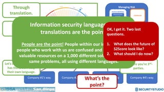 Managing Risk
Likelihood
Impact
Threats
Vulnerabilities
Administrative
Controls
Physical
Controls
Technical
Controls
FISASCORE® is
Through
translation.
Company #1’s way. Company #2’s way. Company #3’s way. Company #4’s way.
Let’s say each company
has there own way,
their own language.
Here’s you.
Here are you’re 3rd-
parties.
We built VENDEFENSE
to be a translator.
What’s the
point?
Information security language and
translations are the point!
People are the point! People within our industry and
people who work with us are confused and we’re wasting
valuable resources on a 1,000 different solutions to the
same problems, all using different languages.
OK, I get it. Two last
questions.
1. What does the future of
S2Score look like?
2. What should I do now?
 