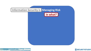 Managing RiskInformation Security is
in what?
 