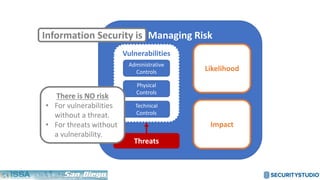 Managing Risk
Likelihood
Impact
Threats
Vulnerabilities
Administrative
Controls
Physical
Controls
Technical
Controls
Information Security is
There is NO risk
• For vulnerabilities
without a threat.
• For threats without
a vulnerability.
 