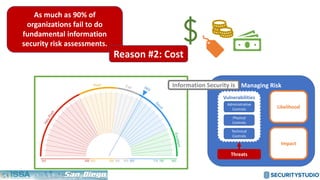 Managing Risk
Likelihood
Impact
Threats
Vulnerabilities
Administrative
Controls
Physical
Controls
Technical
Controls
Information Security is
As much as 90% of
organizations fail to do
fundamental information
security risk assessments.
Reason #2: Cost
 