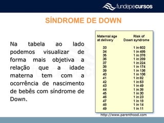 SÍNDROME DE DOWN
Na tabela ao ladoNa tabela ao lado
podemos visualizar depodemos visualizar de
forma mais objetiva aforma mais objetiva a
relação que a idaderelação que a idade
materna tem com amaterna tem com a
ocorrência de nascimentoocorrência de nascimento
de bebês com síndrome dede bebês com síndrome de
Down.Down.
http://www.parenthood.comhttp://www.parenthood.com
 