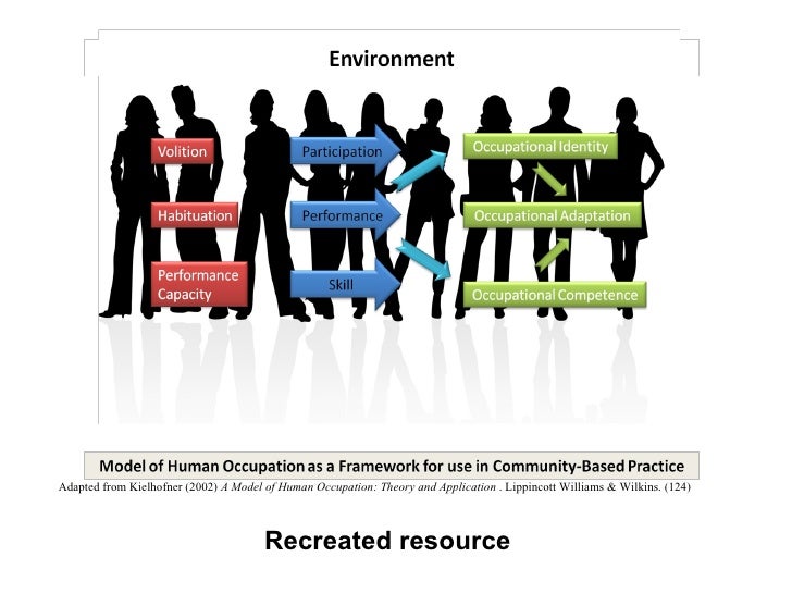 model of human occupation model of human occupation