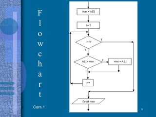 9
F
l
o
w
c
h
a
r
t
Cara 1
 