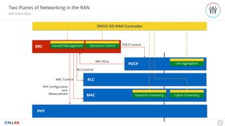 RRC PDUs
PDCP Control
RLC Control
MAC Control
PHY Configuration
and
Measurement
RRC
PDCP
RLC
MAC
PHY
16
Link Aggregation
Downlink Scheduling Uplink Scheduling
Handoff Management Admission Control
ONOS SD-RAN Controller
Two Planes of Networking in the RAN
SDN Control Plane
 