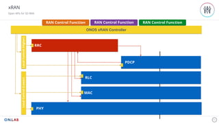 PDCP
RLC
MAC
PHY
17
ONOS xRAN Controller
xRAN
Open APIs for SD-RAN
RRC
LocalControl(Lower)LocalControl(Higher) RAN Control Function RAN Control Function RAN Control Function
 