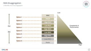 24
RAN Disaggregation
C-RAN/vRAN: Horizontal Disaggregation
Low
RRC
PDCP
High RLC
Low RLC
High MAC
Low MAC
High PHY
Low PHY
Radio
High
Complexity &
Performance
Option 1
Option 2
Option 3
Option 4
Option 5
Option 6
Option 7
Option 8
CU
DU
 