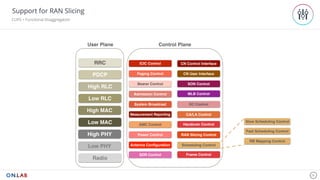 26
Support for RAN Slicing
CUPS + Functional Disaggregation
RRC
PDCP
High RLC
Low RLC
High MAC
Low MAC
High PHY
Low PHY
Radio
User Plane
Power Control
SDR Control
Antenna Configuration
Admission Control
Measurement Reporting
AMC Control
Bearer Control
Scheduling Control
System Broadcast
SON Control
DC Control
CA/LA Control
Handover Control
Paging Control
MLB Control
ICIC Control CN Control Interface
CN User Interface
RAN Slicing Control
Control Plane
Frame Control
Slow Scheduling Control
Fast Scheduling Control
RB Mapping Control
 