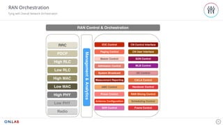 28
RAN Orchestration
Tying with Overall Network Orchestration
Frame Control
RRC
PDCP
High RLC
Low RLC
High MAC
Low MAC
High PHY
Low PHY
Radio
Power Control
SDR Control
Antenna Configuration
Admission Control
Measurement Reporting
AMC Control
Bearer Control
Scheduling Control
System Broadcast
SON Control
DC Control
CA/LA Control
Handover Control
Paging Control
MLB Control
ICIC Control CN Control Interface
CN User Interface
RAN Slicing Control
Management&Analytics
RAN Control & Orchestration
 